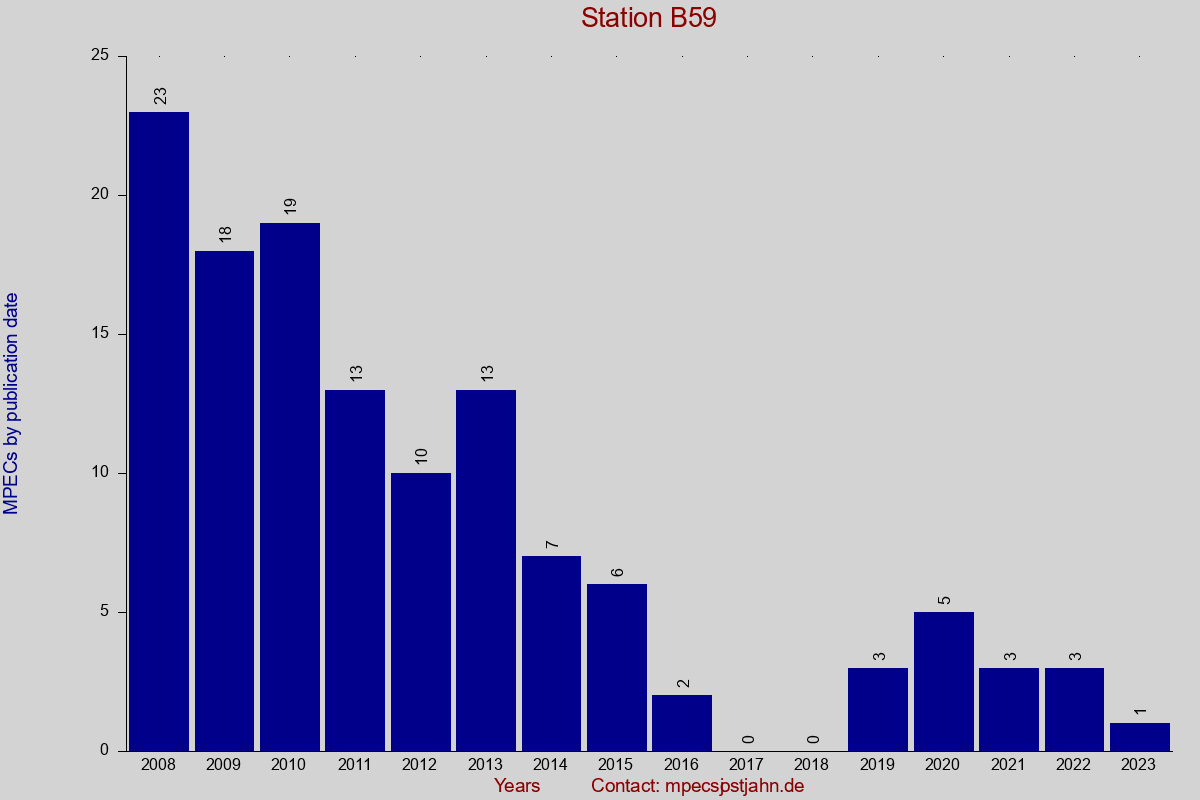 MPEC totals by publication interval for station B59
