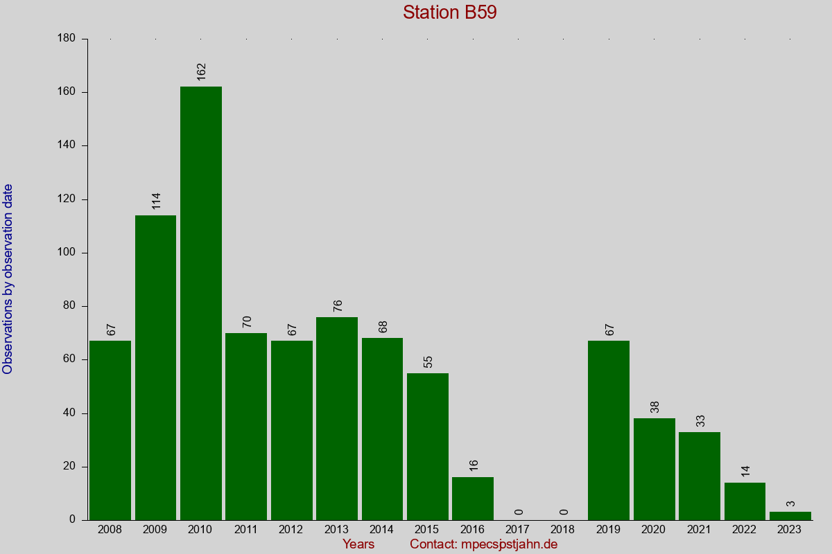 Observation totals by observation interval for station B59
