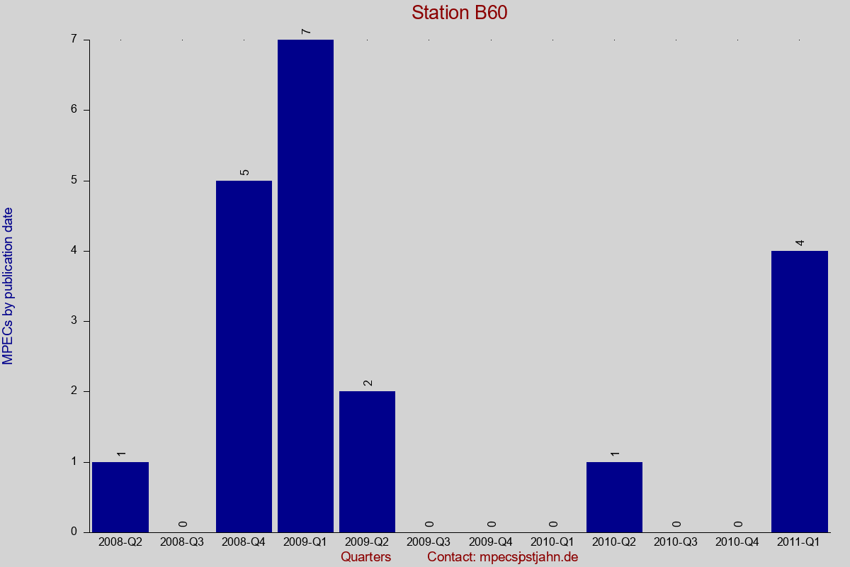 MPEC totals by publication interval for station B60