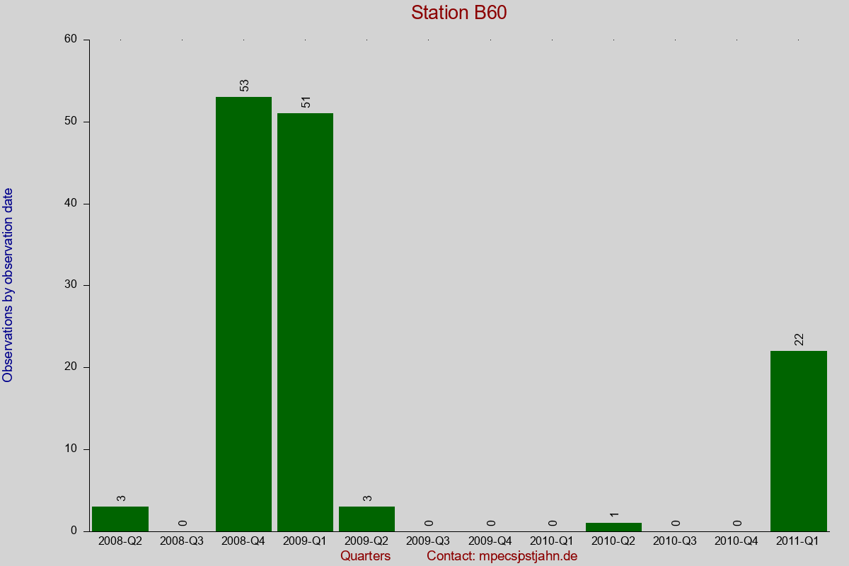 Observation totals by observation interval for station B60