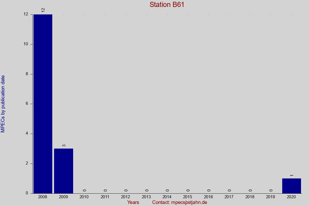 MPEC totals by publication interval for station B61