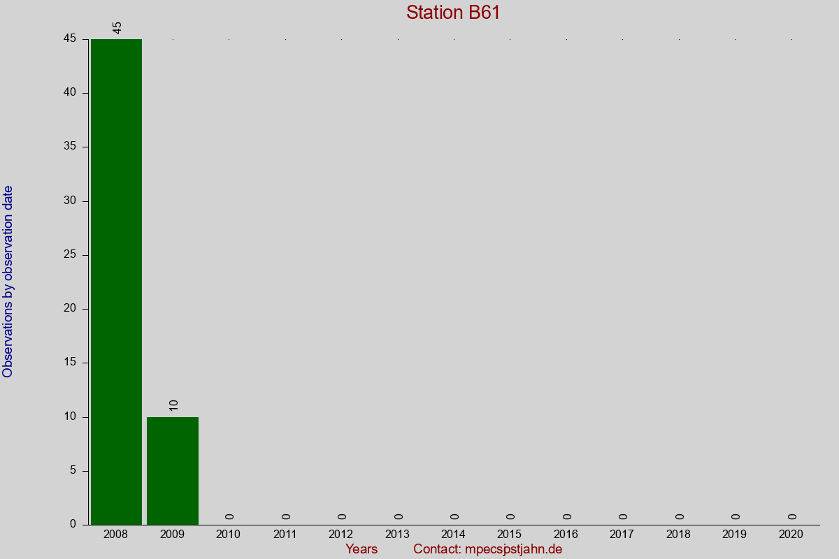 Observation totals by observation interval for station B61
