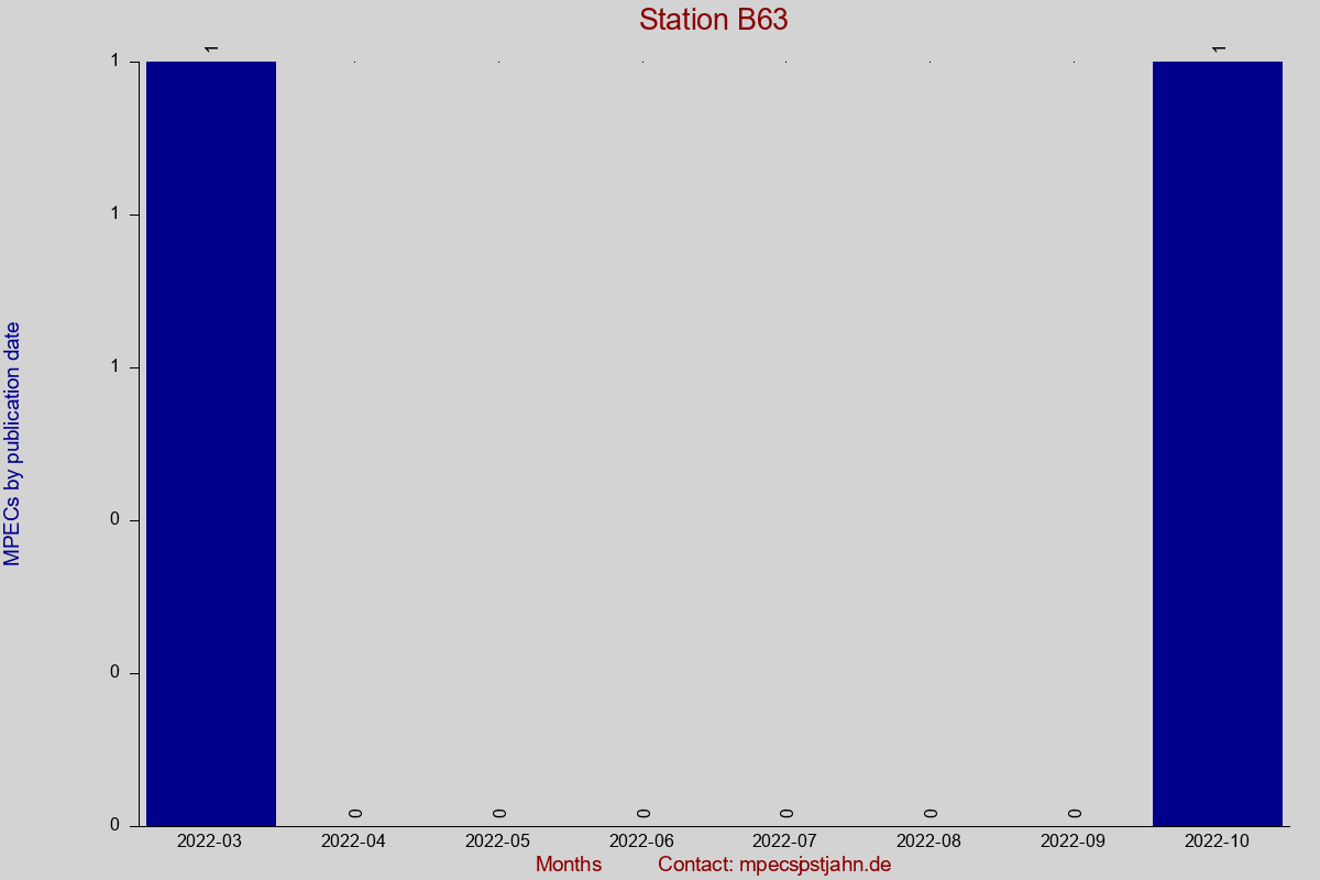 MPEC totals by publication interval for station B63