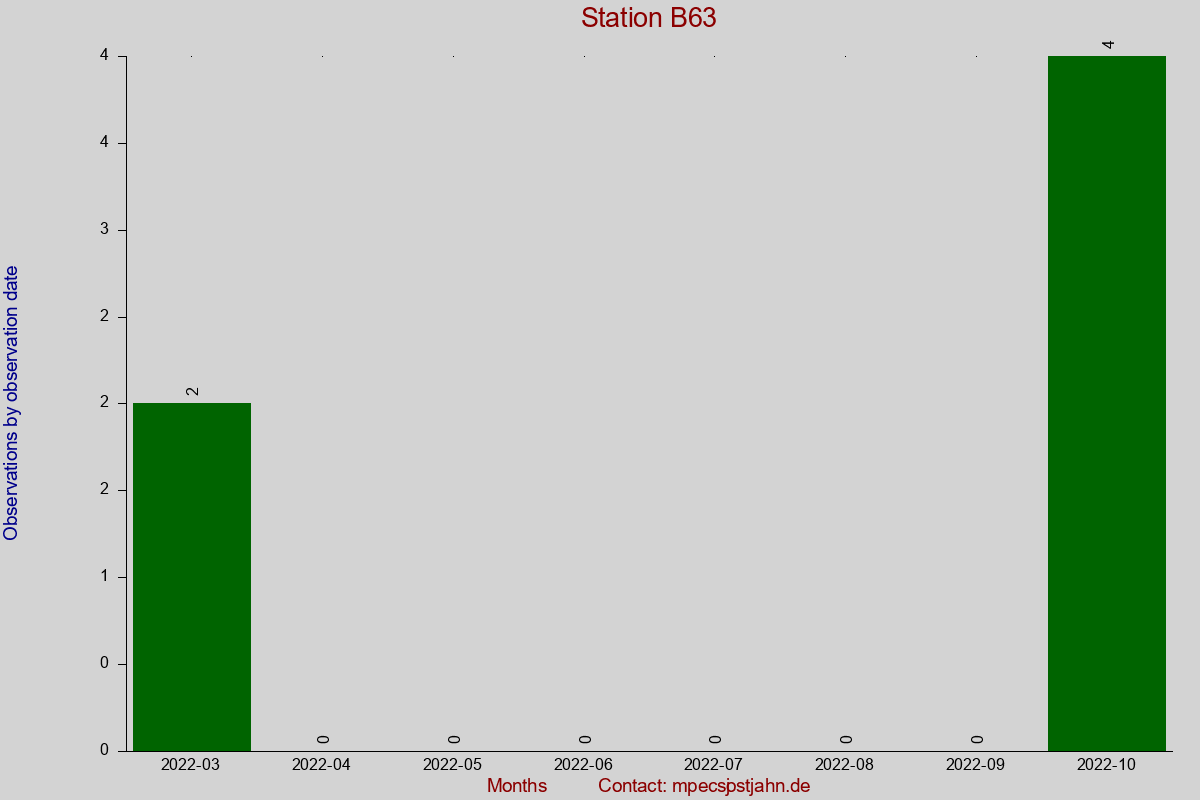 Observation totals by observation interval for station B63