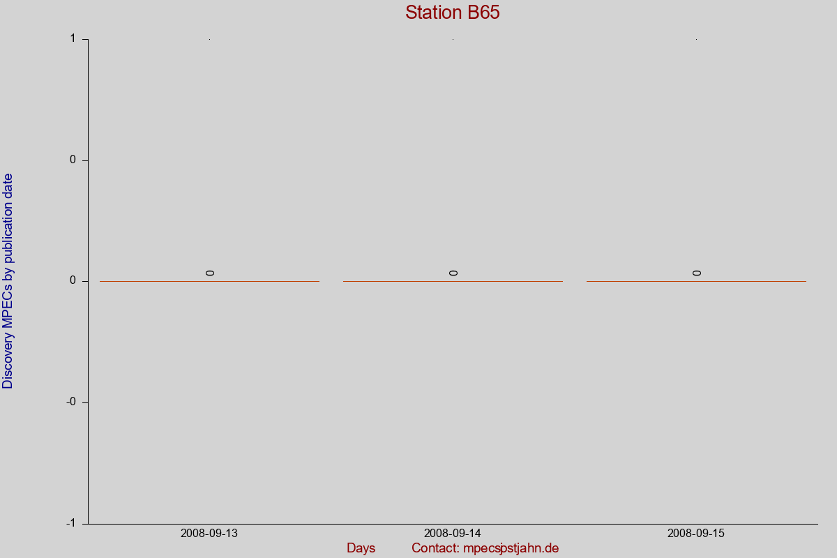 Discovery MPEC totals by publication interval for station B65