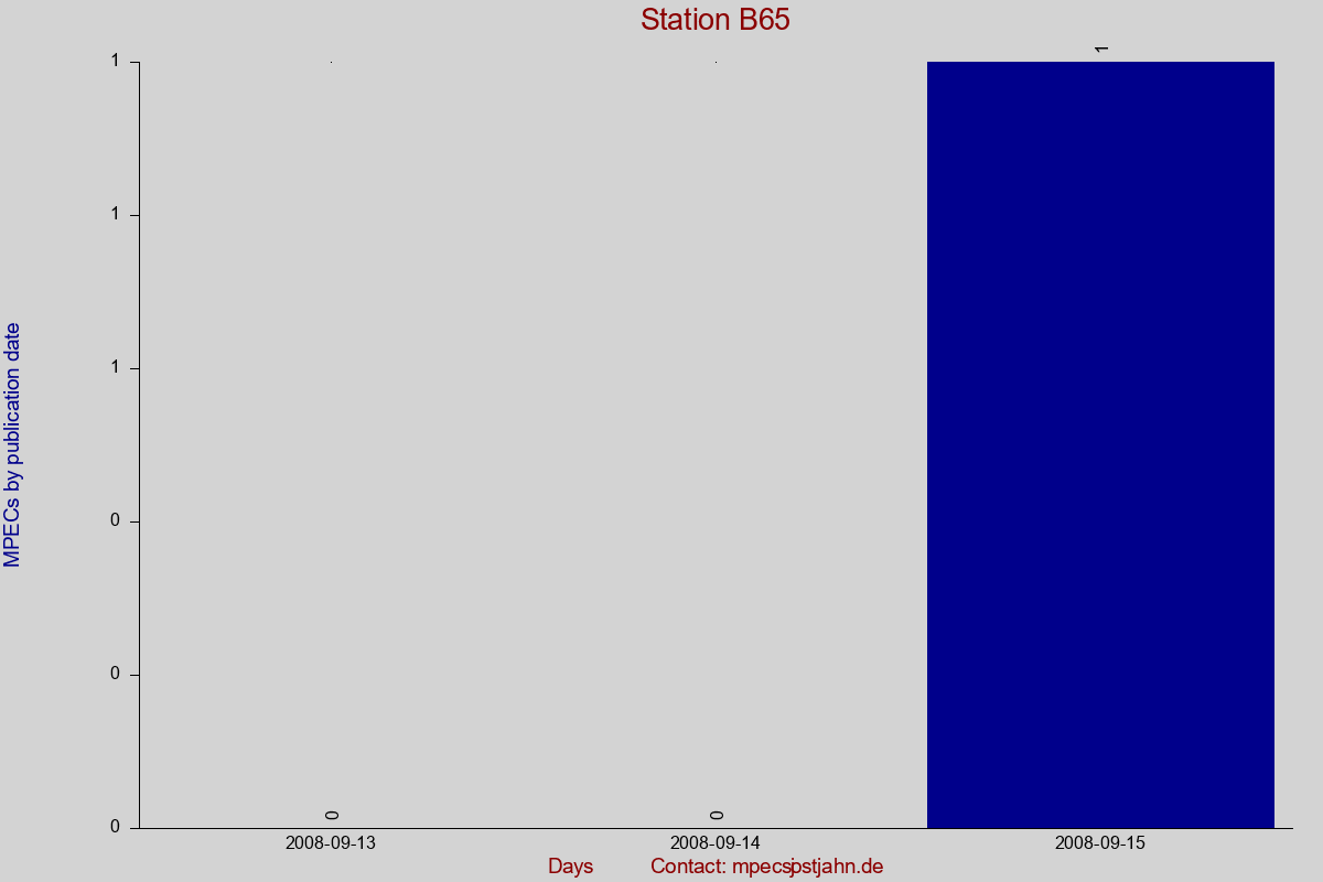 MPEC totals by publication interval for station B65