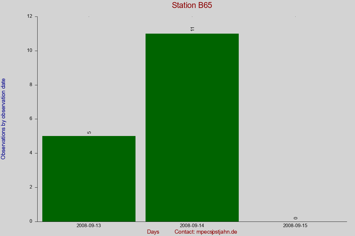 Observation totals by observation interval for station B65