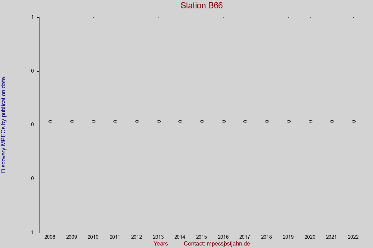 Discovery MPEC totals by publication interval for station B66