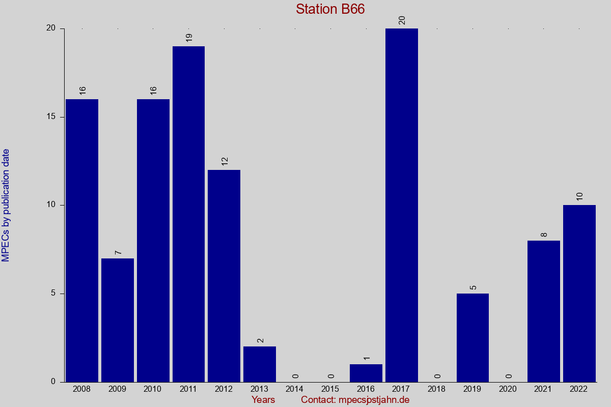 MPEC totals by publication interval for station B66