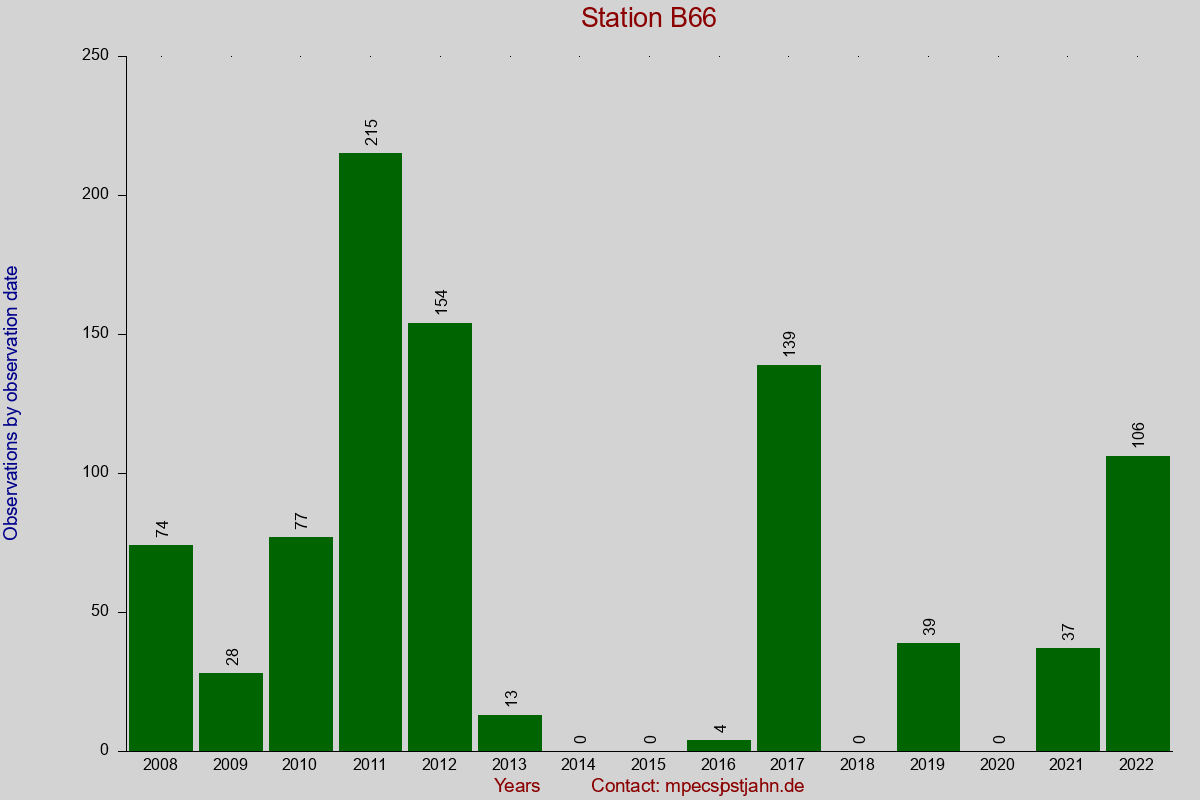 Observation totals by observation interval for station B66