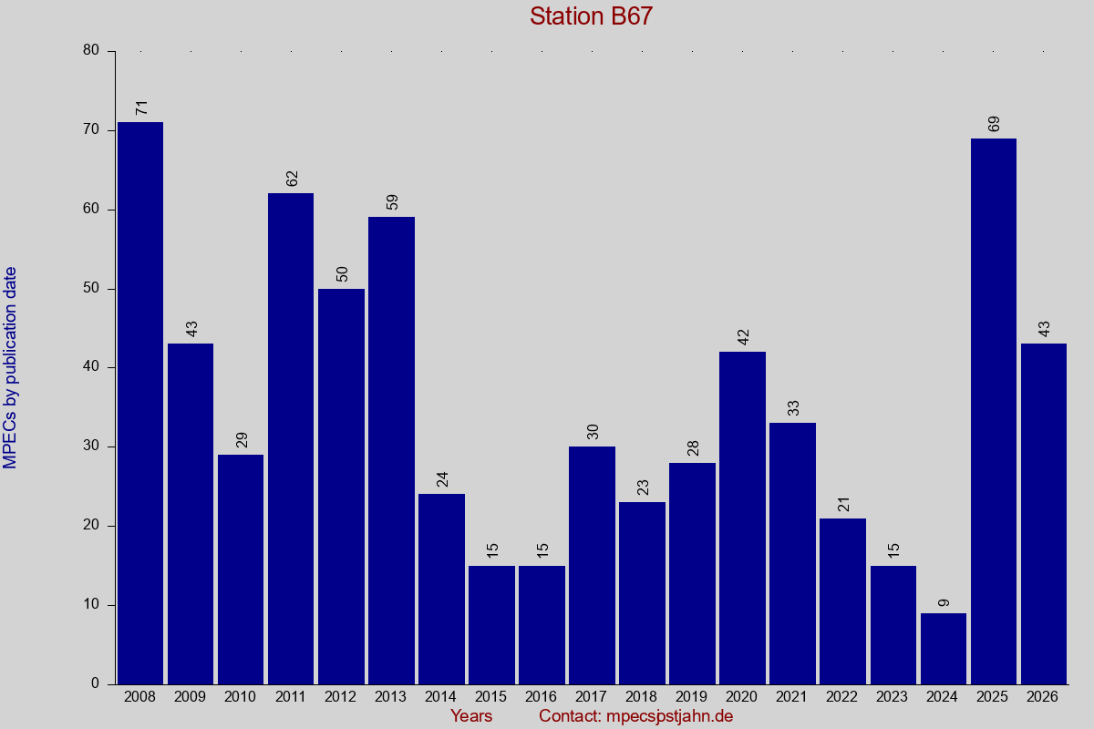 MPEC totals by publication interval for station B67