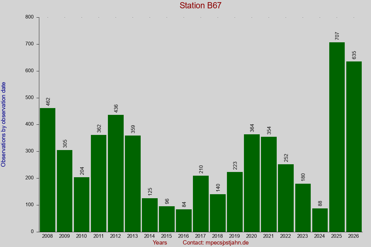 Observation totals by observation interval for station B67