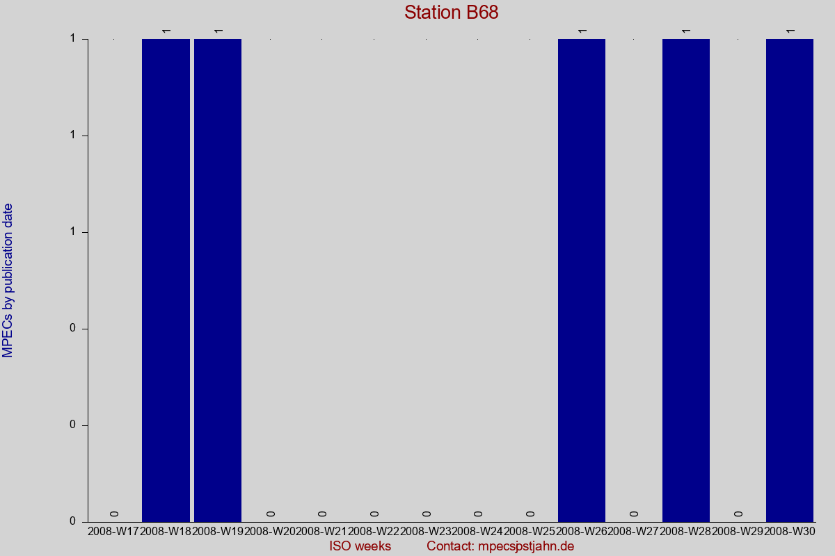 MPEC totals by publication interval for station B68