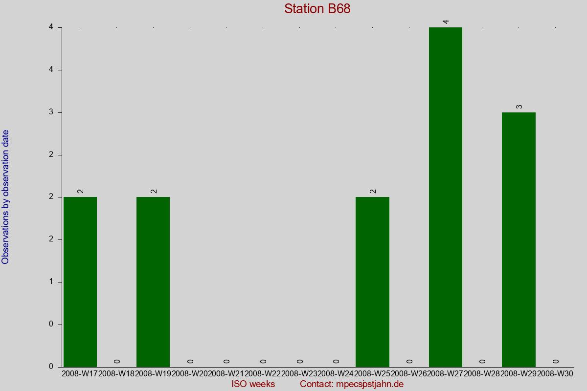 Observation totals by observation interval for station B68