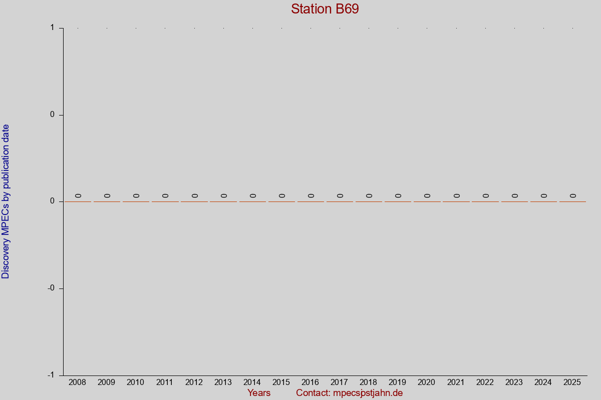 Discovery MPEC totals by publication interval for station B69