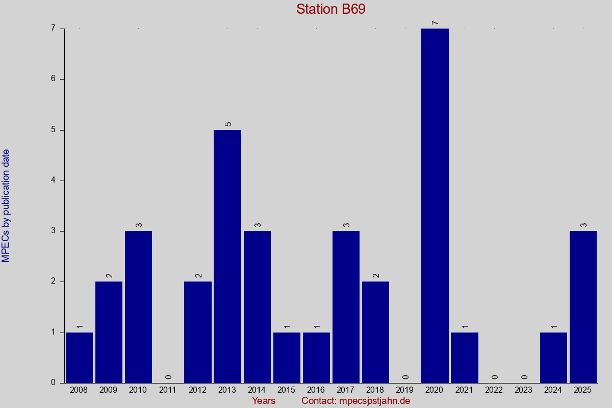 MPEC totals by publication interval for station B69