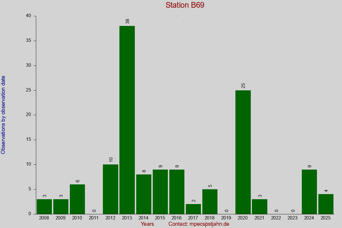 Observation totals by observation interval for station B69