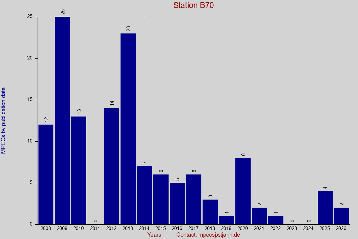 MPEC totals by publication interval for station B70