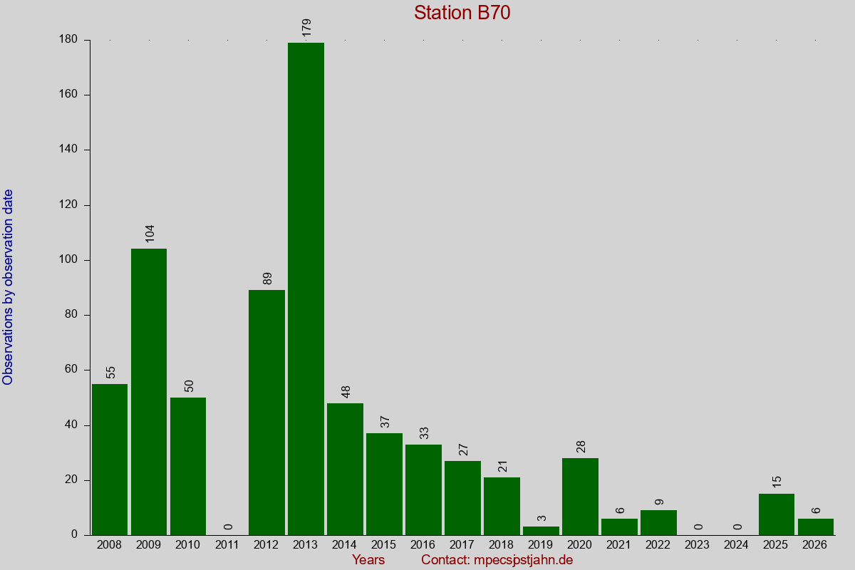 Observation totals by observation interval for station B70
