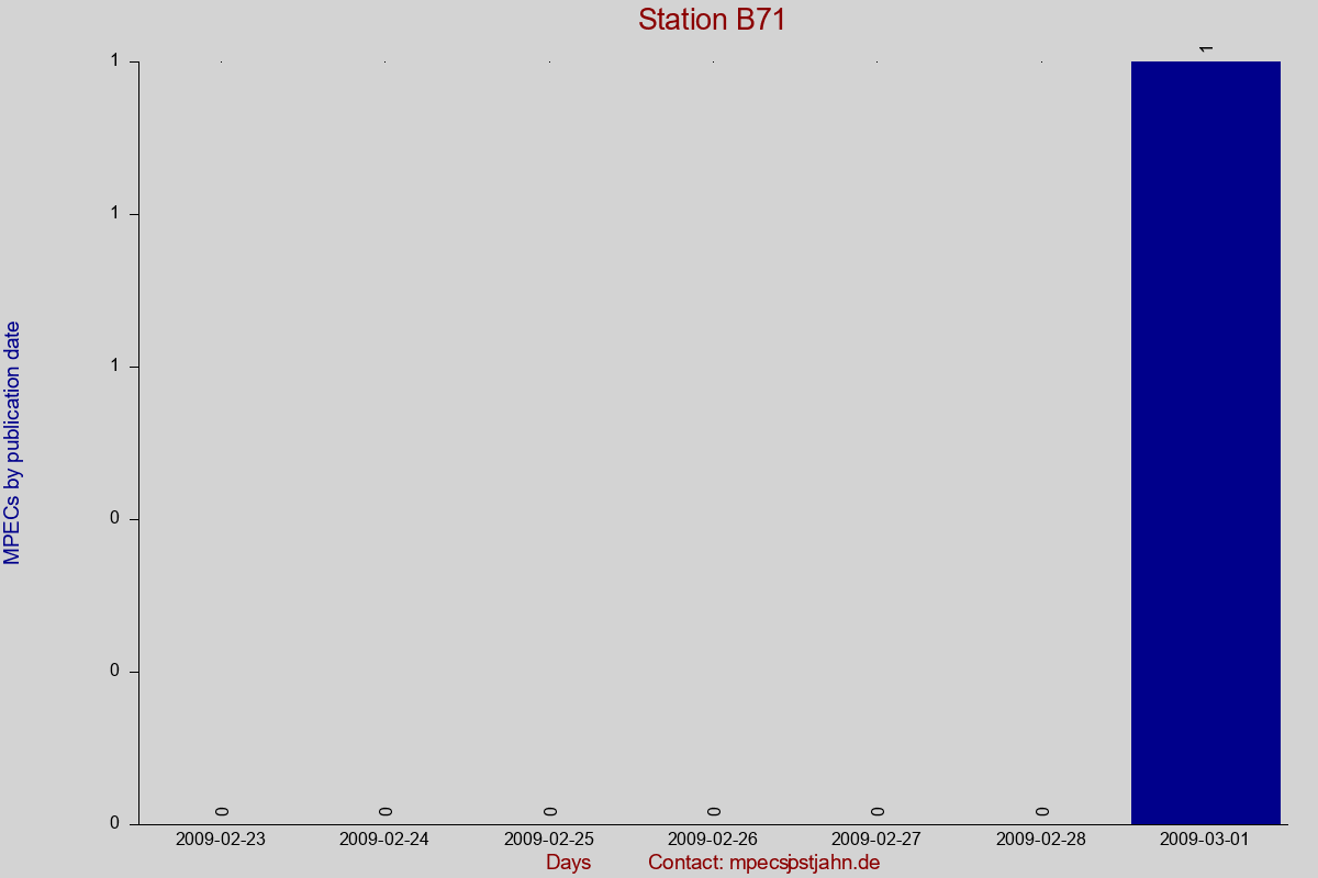 MPEC totals by publication interval for station B71