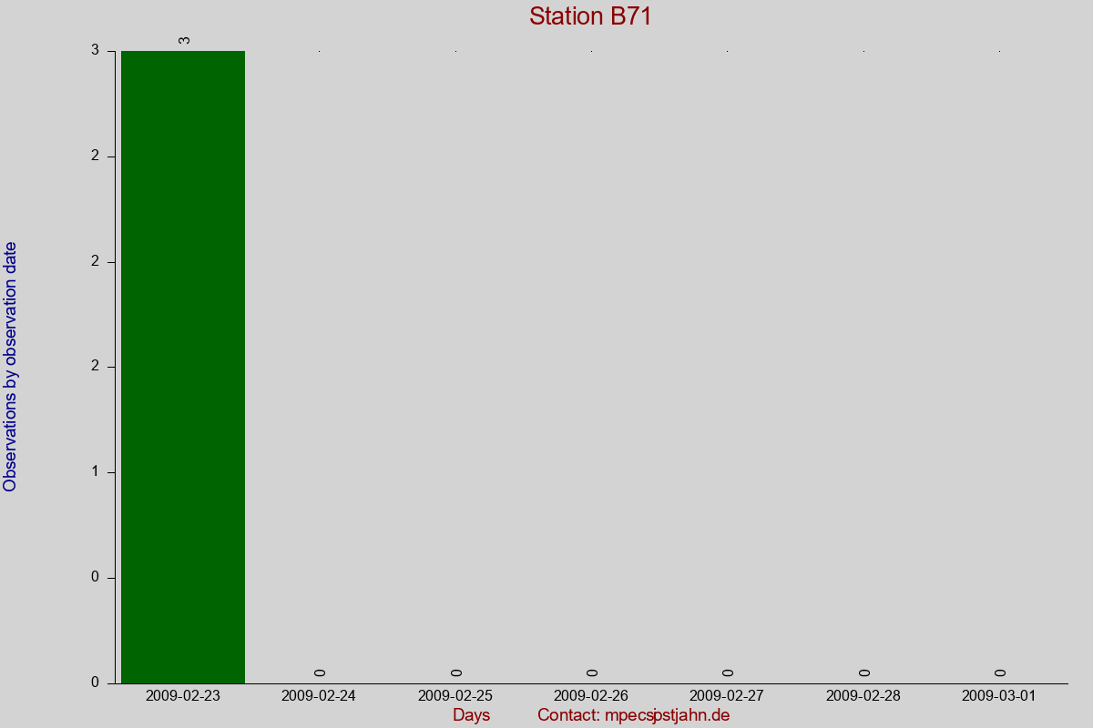 Observation totals by observation interval for station B71