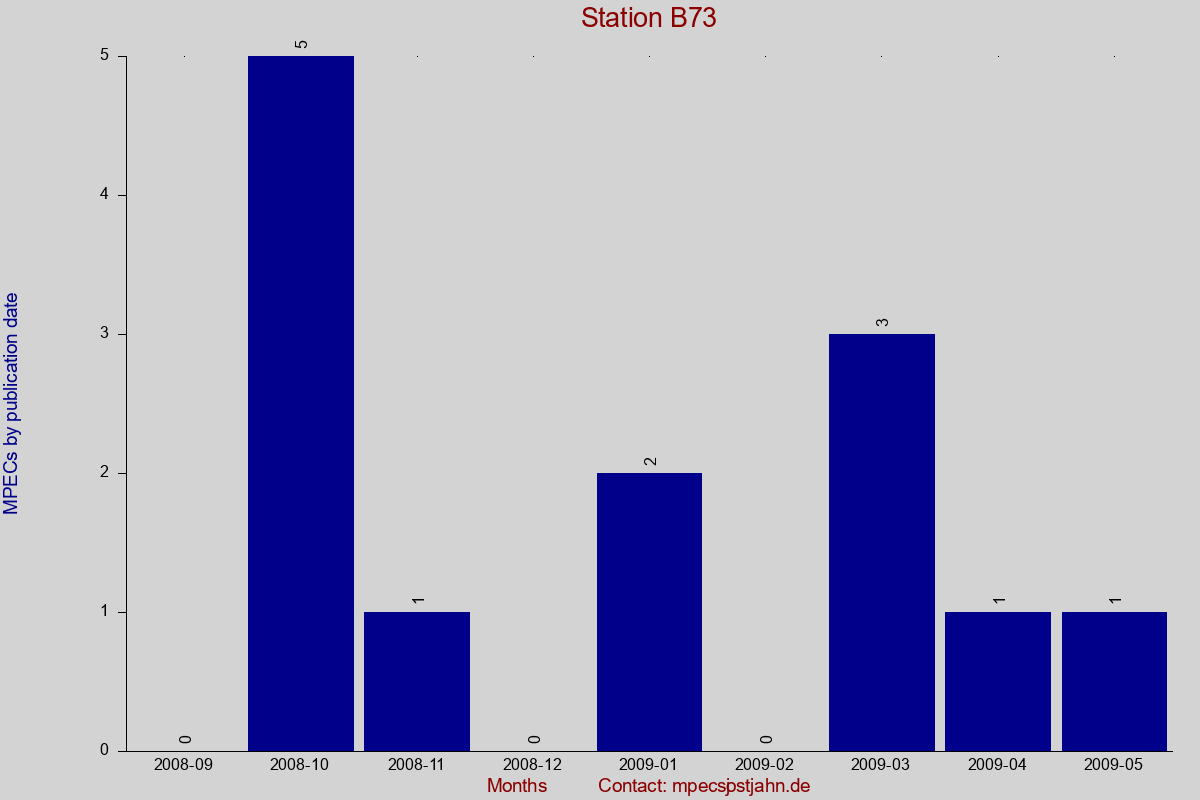 MPEC totals by publication interval for station B73