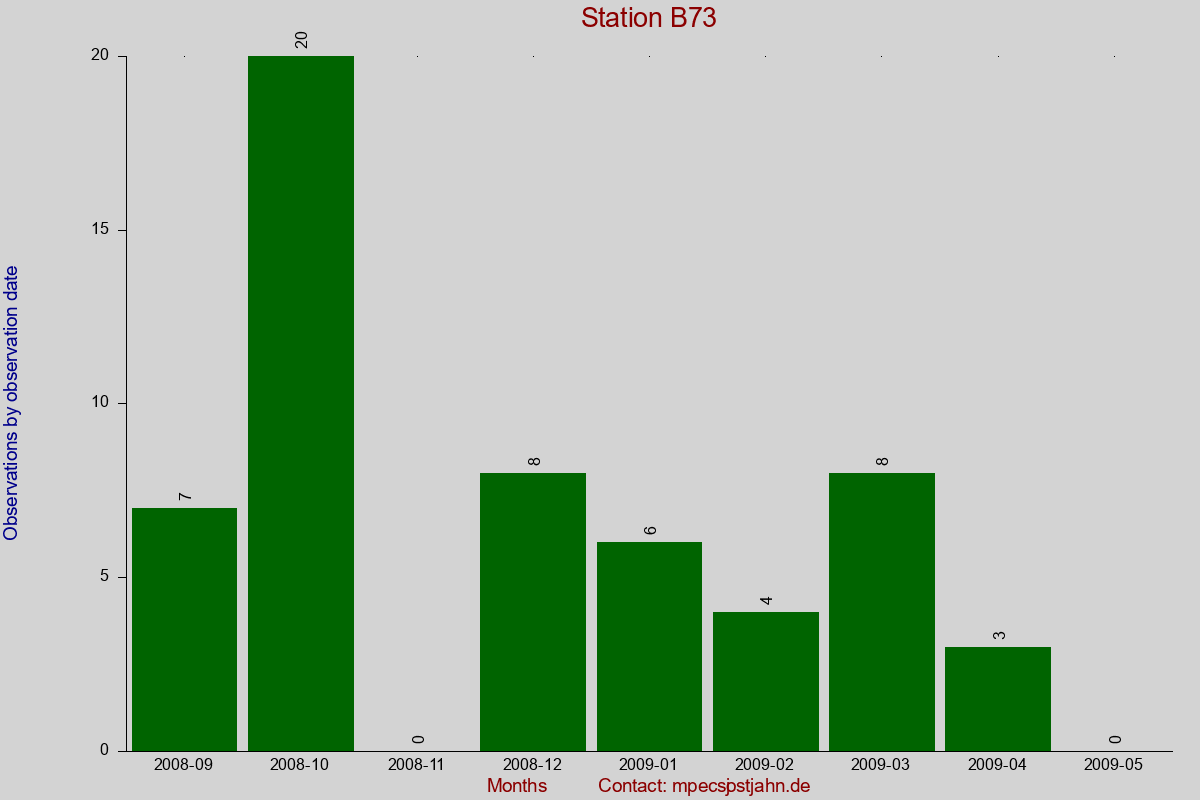 Observation totals by observation interval for station B73