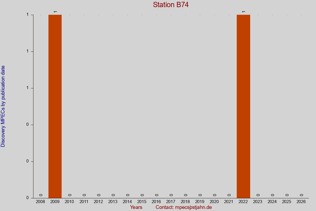 Discovery MPEC totals by publication interval for station B74