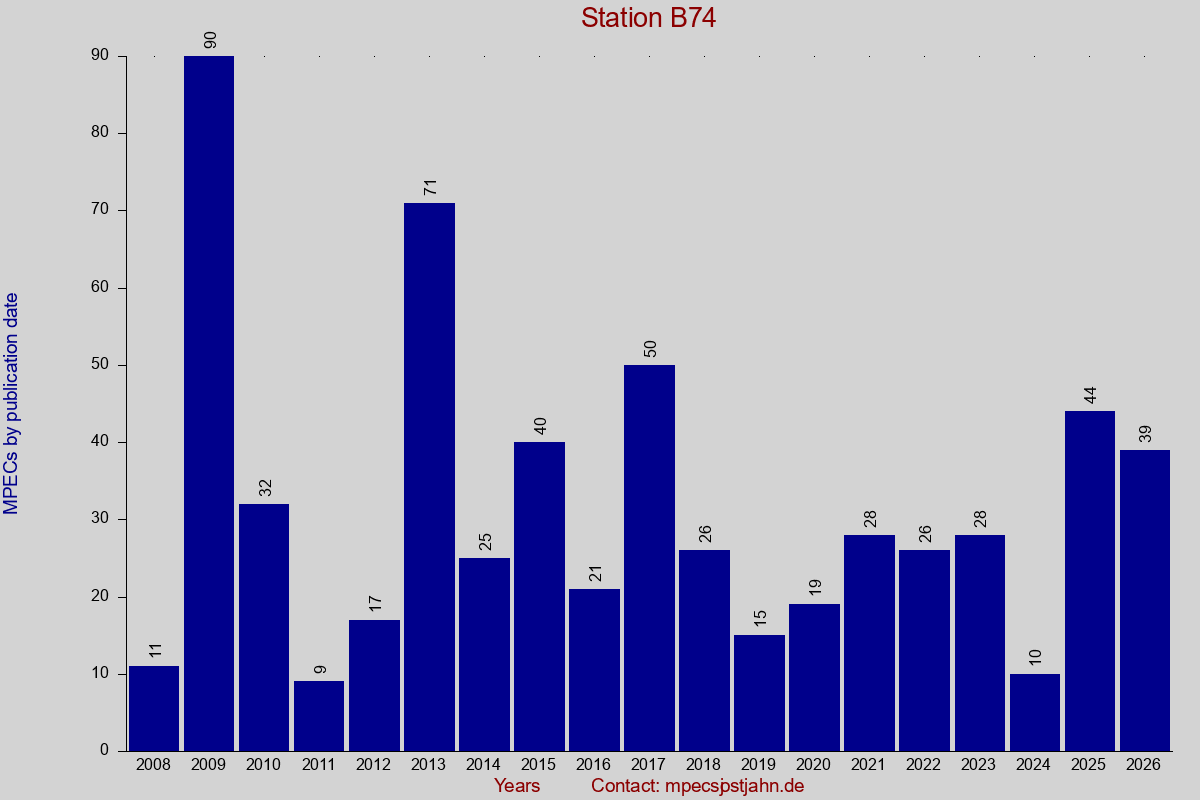 MPEC totals by publication interval for station B74