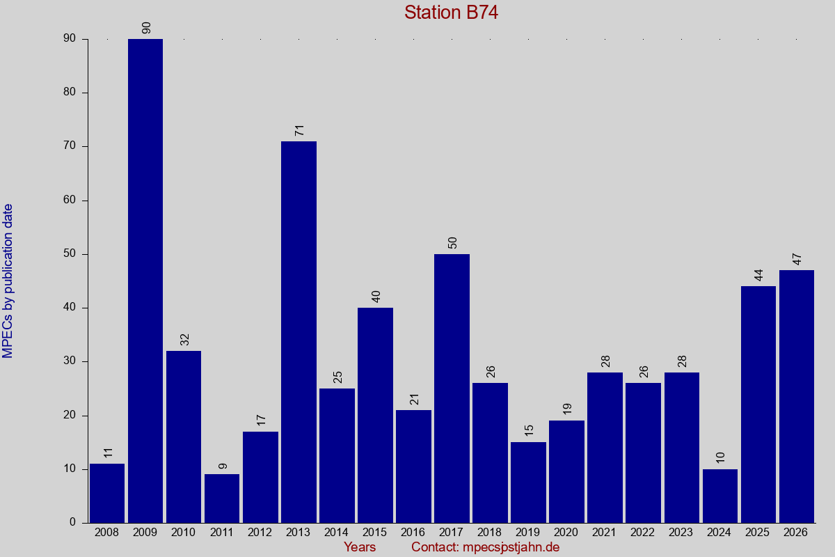 MPEC totals by publication interval for station B74