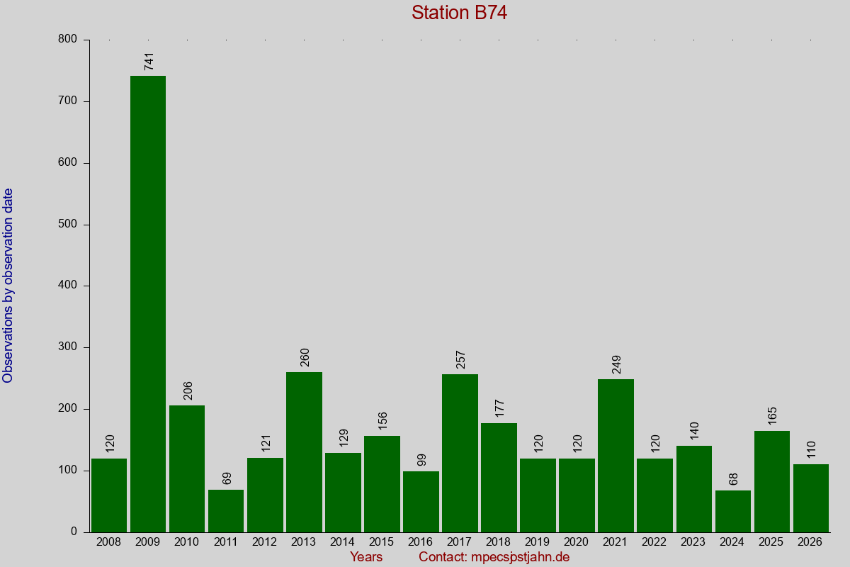 Observation totals by observation interval for station B74
