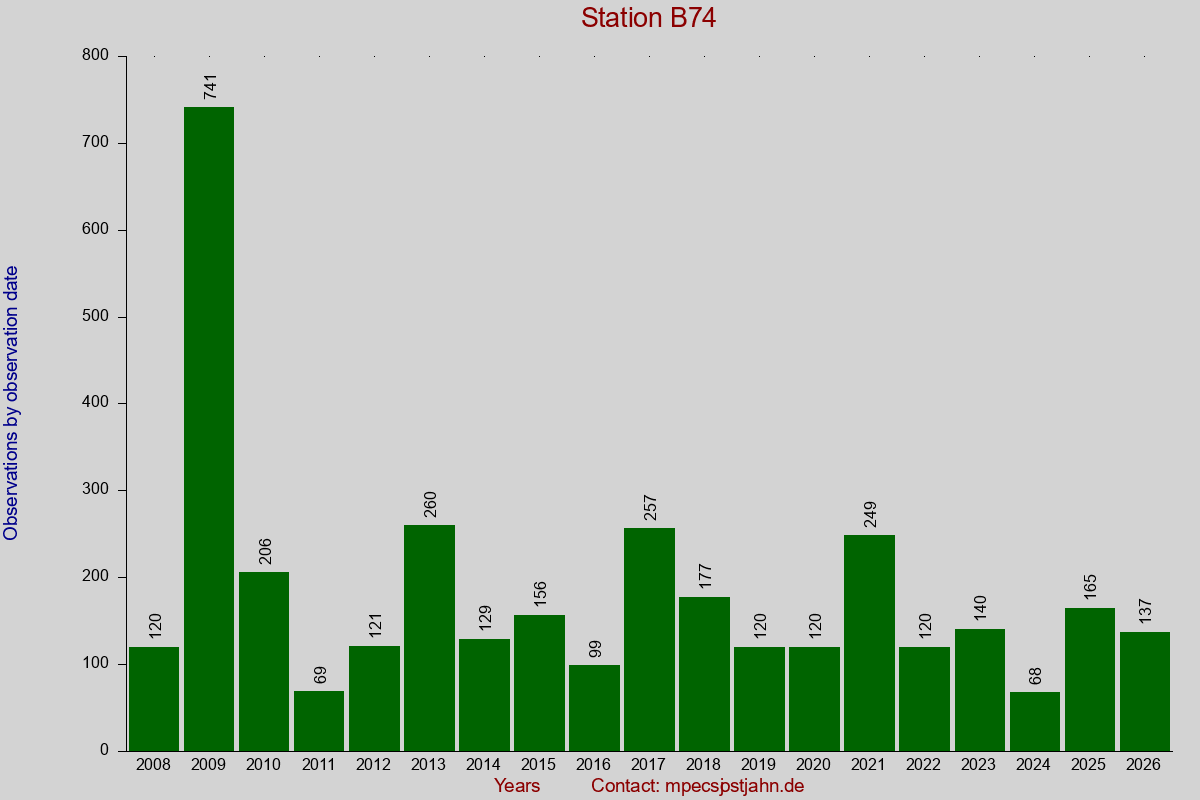 Observation totals by observation interval for station B74