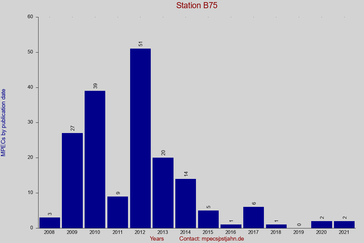 MPEC totals by publication interval for station B75