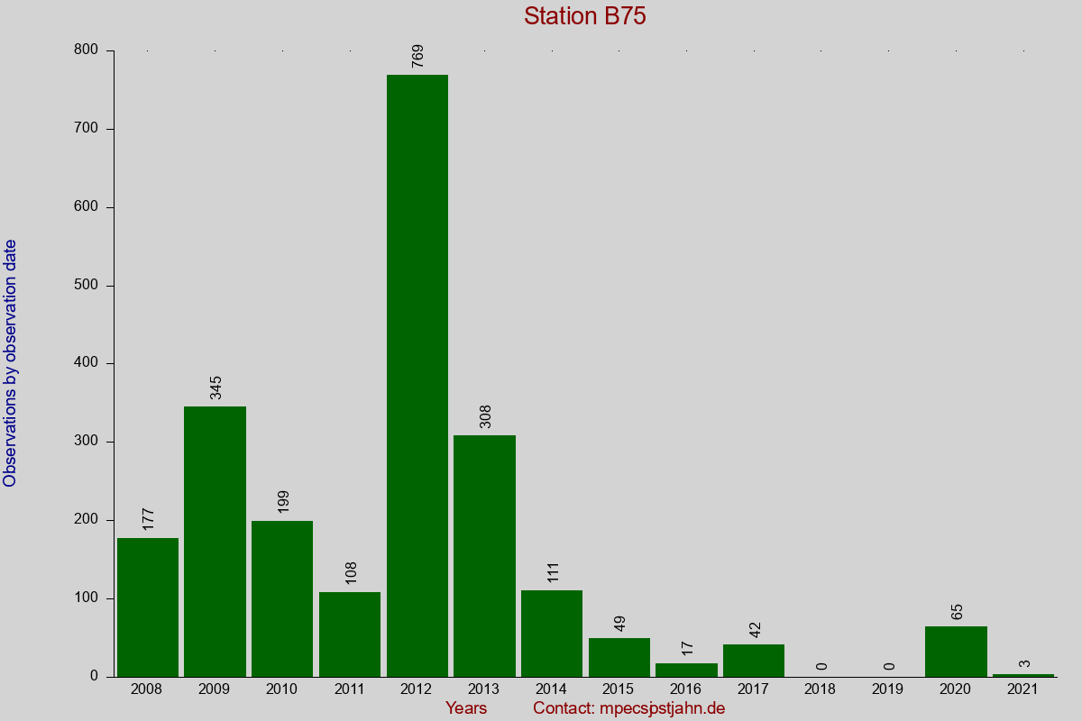 Observation totals by observation interval for station B75