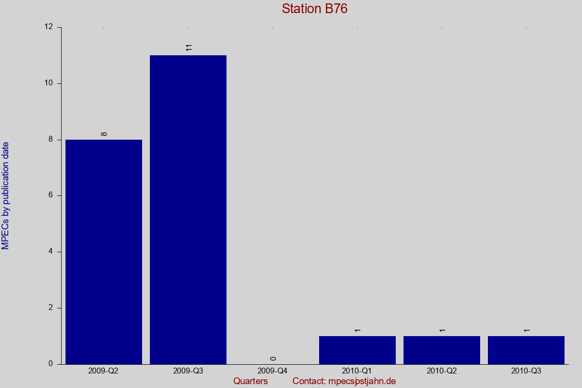 MPEC totals by publication interval for station B76