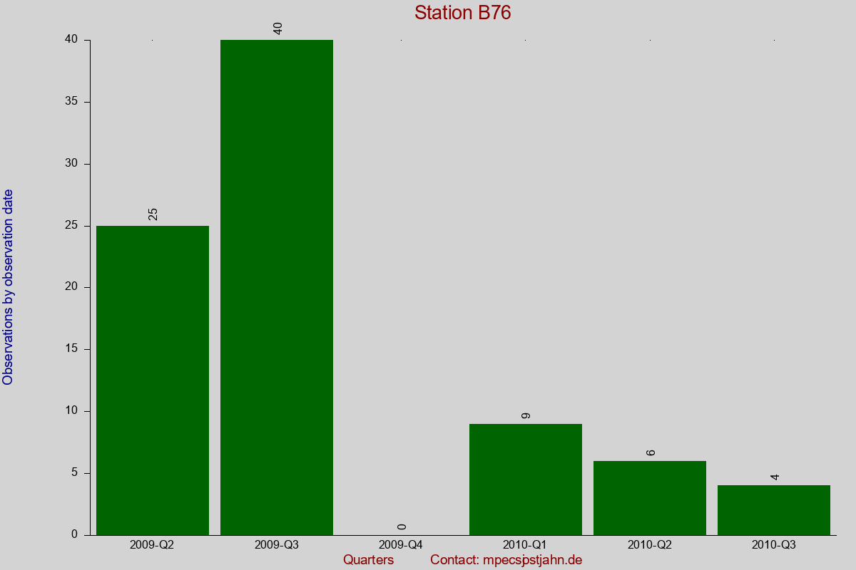 Observation totals by observation interval for station B76