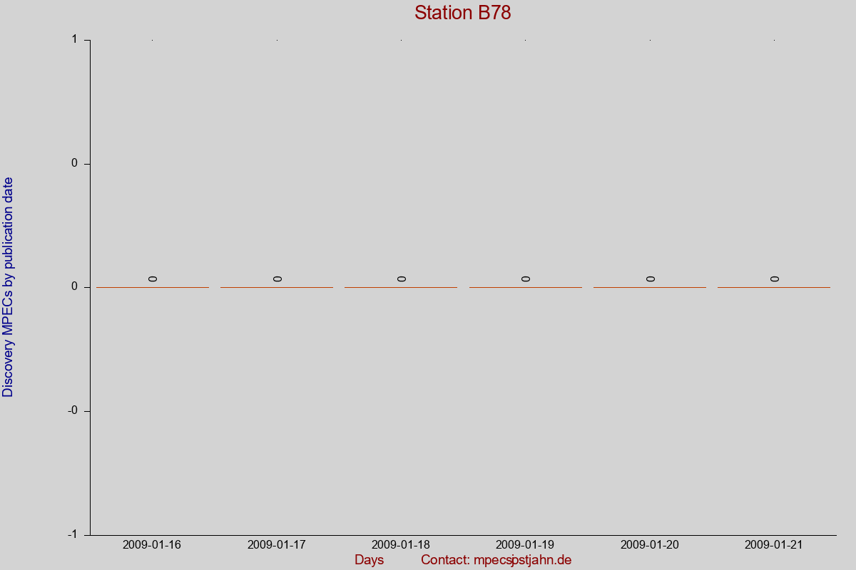 Discovery MPEC totals by publication interval for station B78