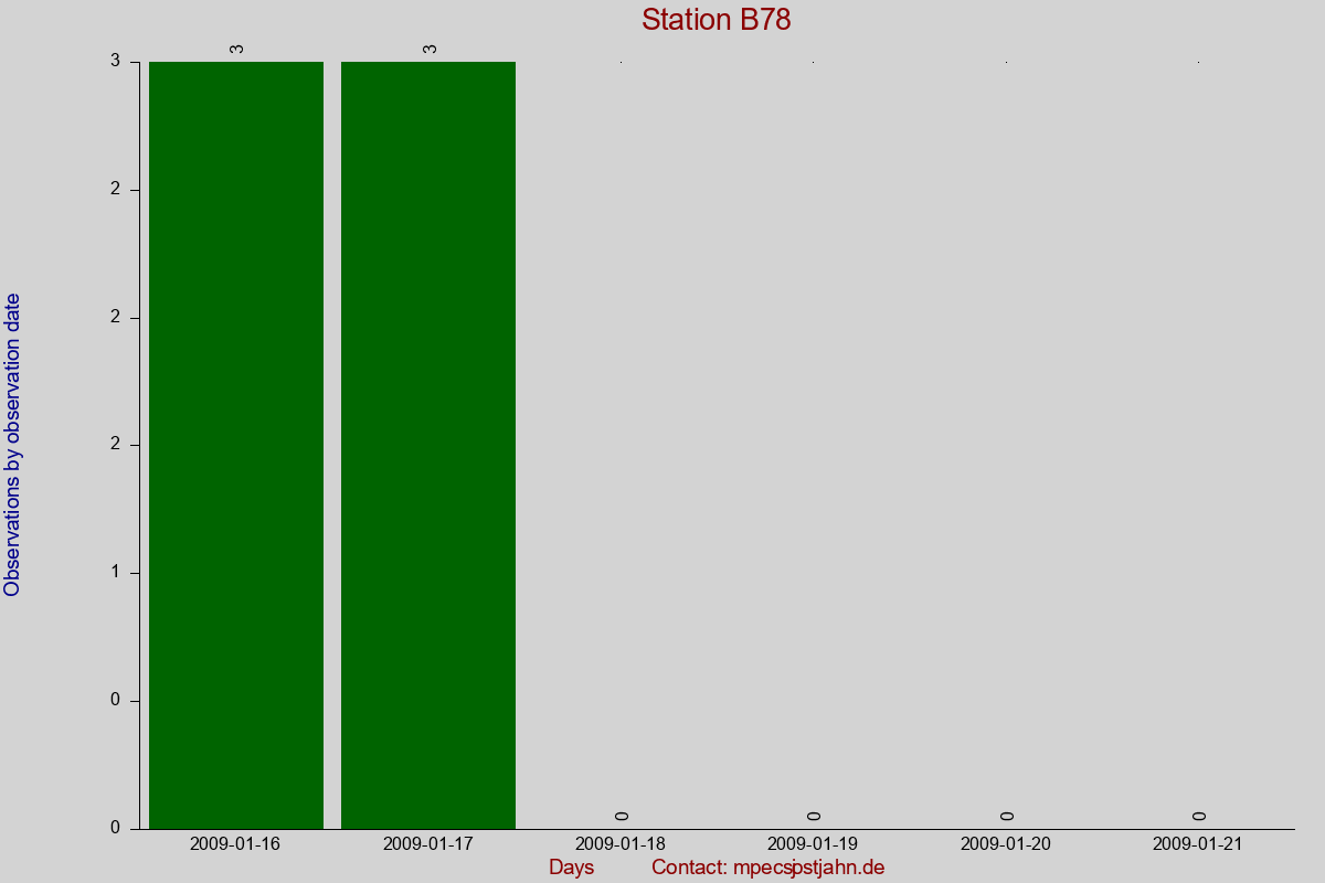 Observation totals by observation interval for station B78