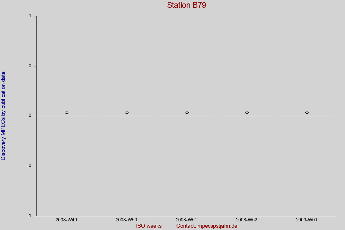Discovery MPEC totals by publication interval for station B79