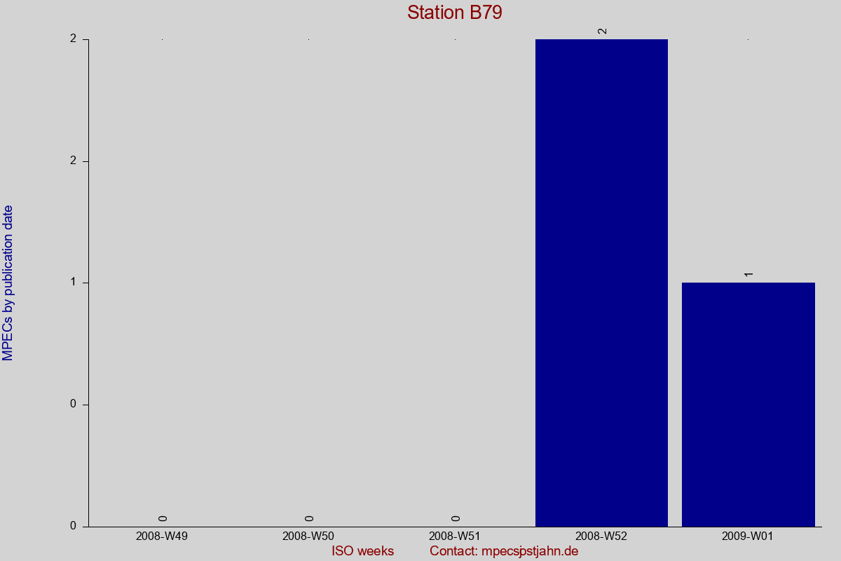 MPEC totals by publication interval for station B79