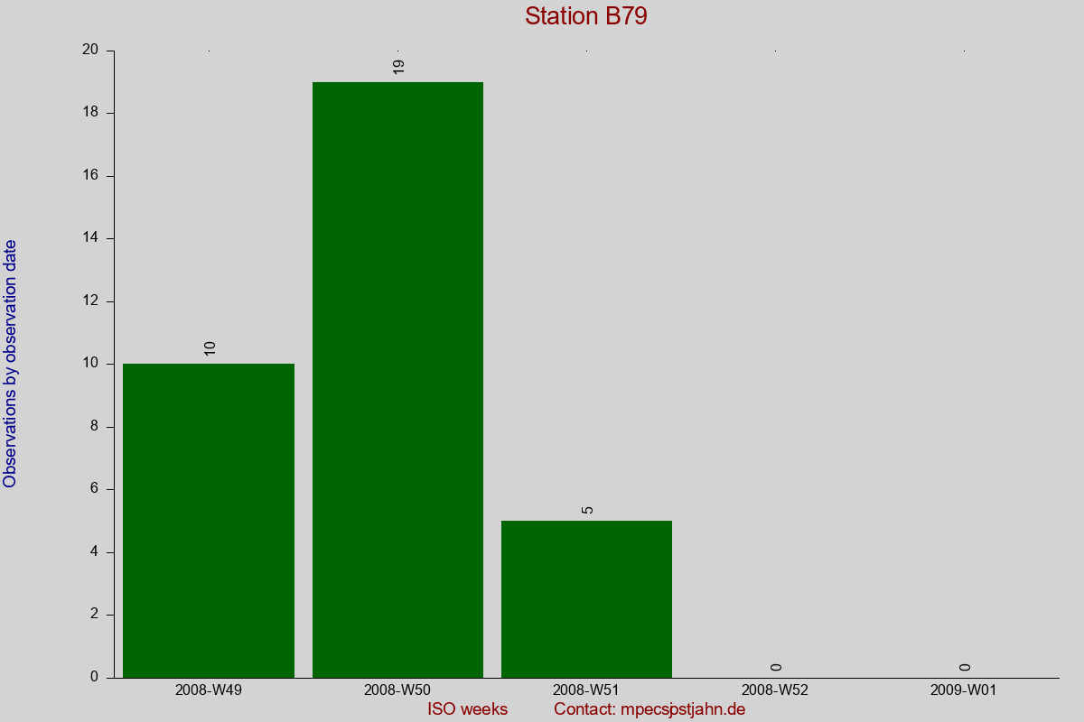 Observation totals by observation interval for station B79