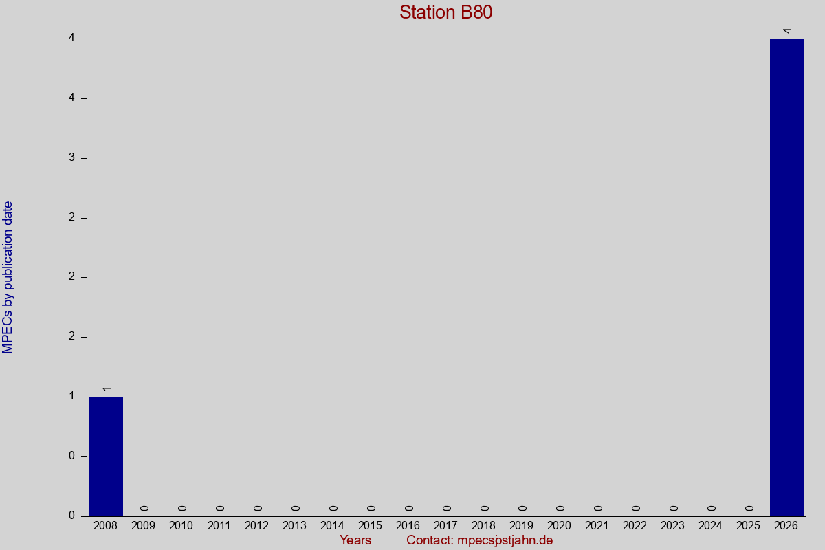 MPEC totals by publication interval for station B80