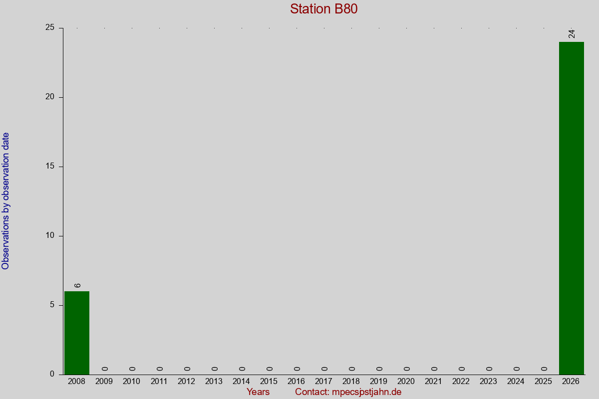 Observation totals by observation interval for station B80