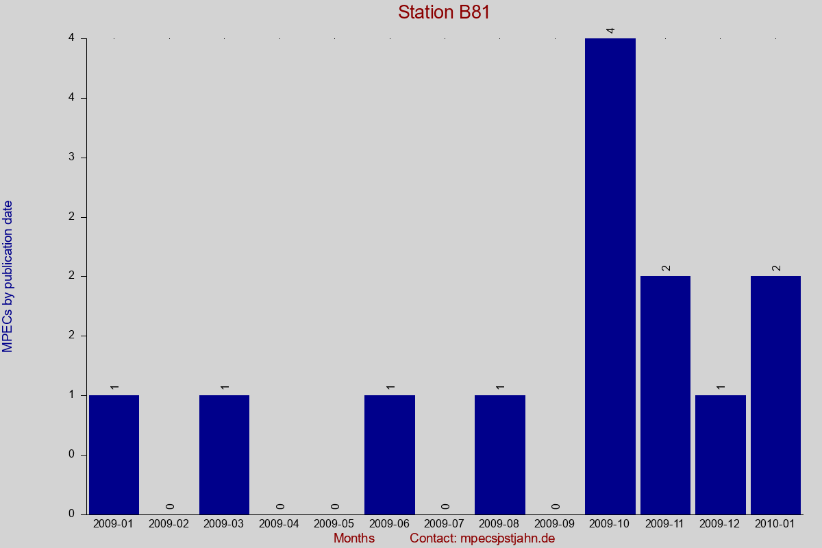 MPEC totals by publication interval for station B81