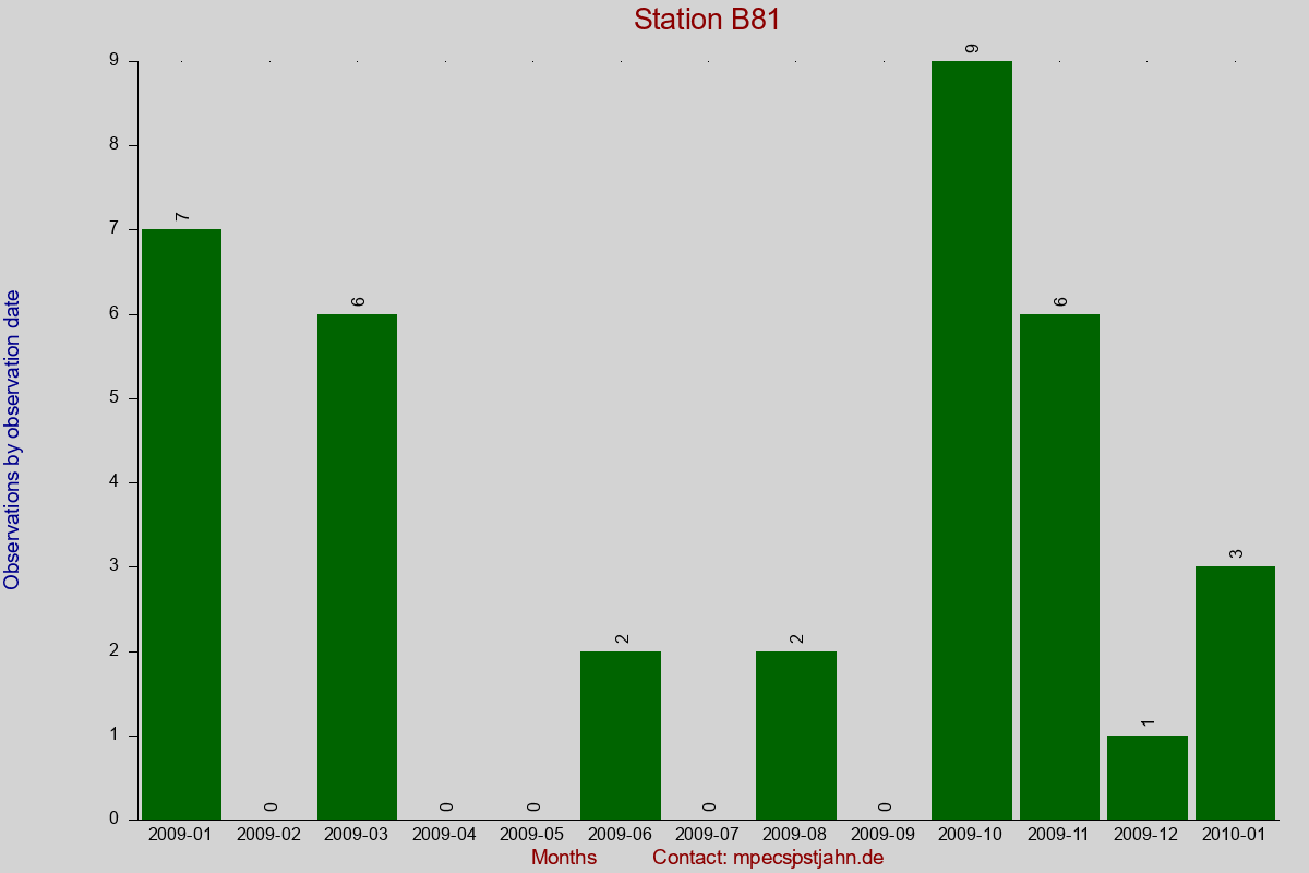 Observation totals by observation interval for station B81