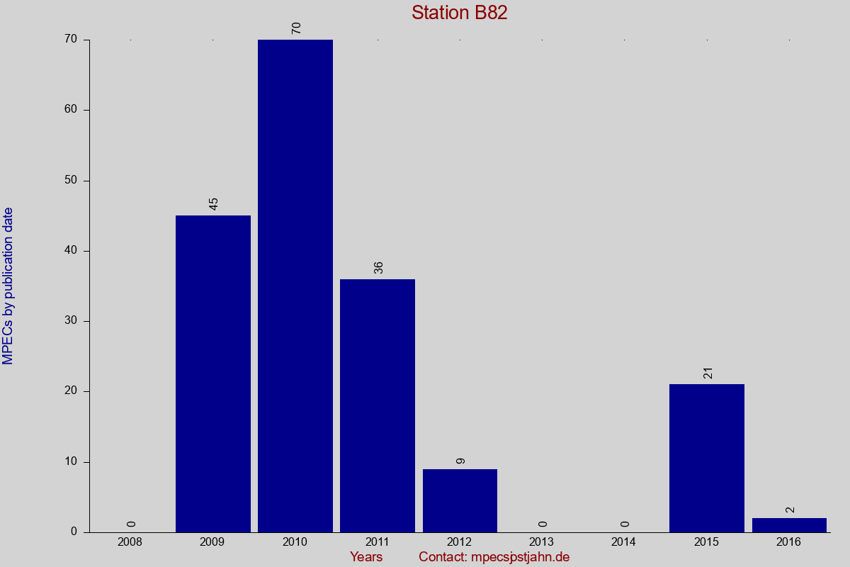MPEC totals by publication interval for station B82