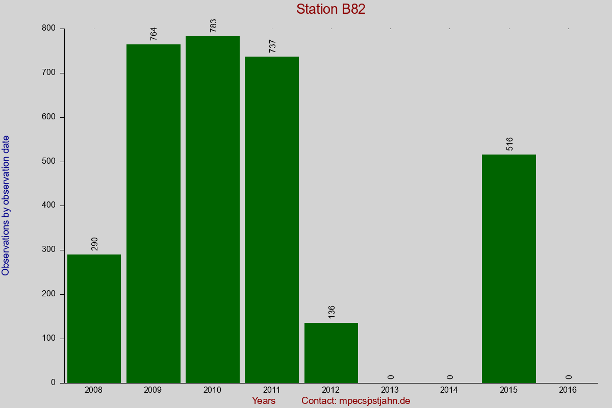 Observation totals by observation interval for station B82