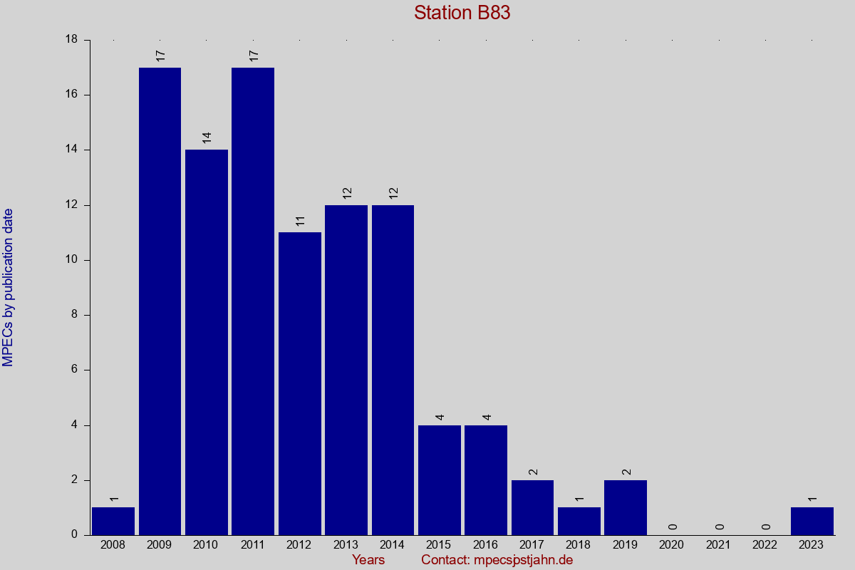 MPEC totals by publication interval for station B83