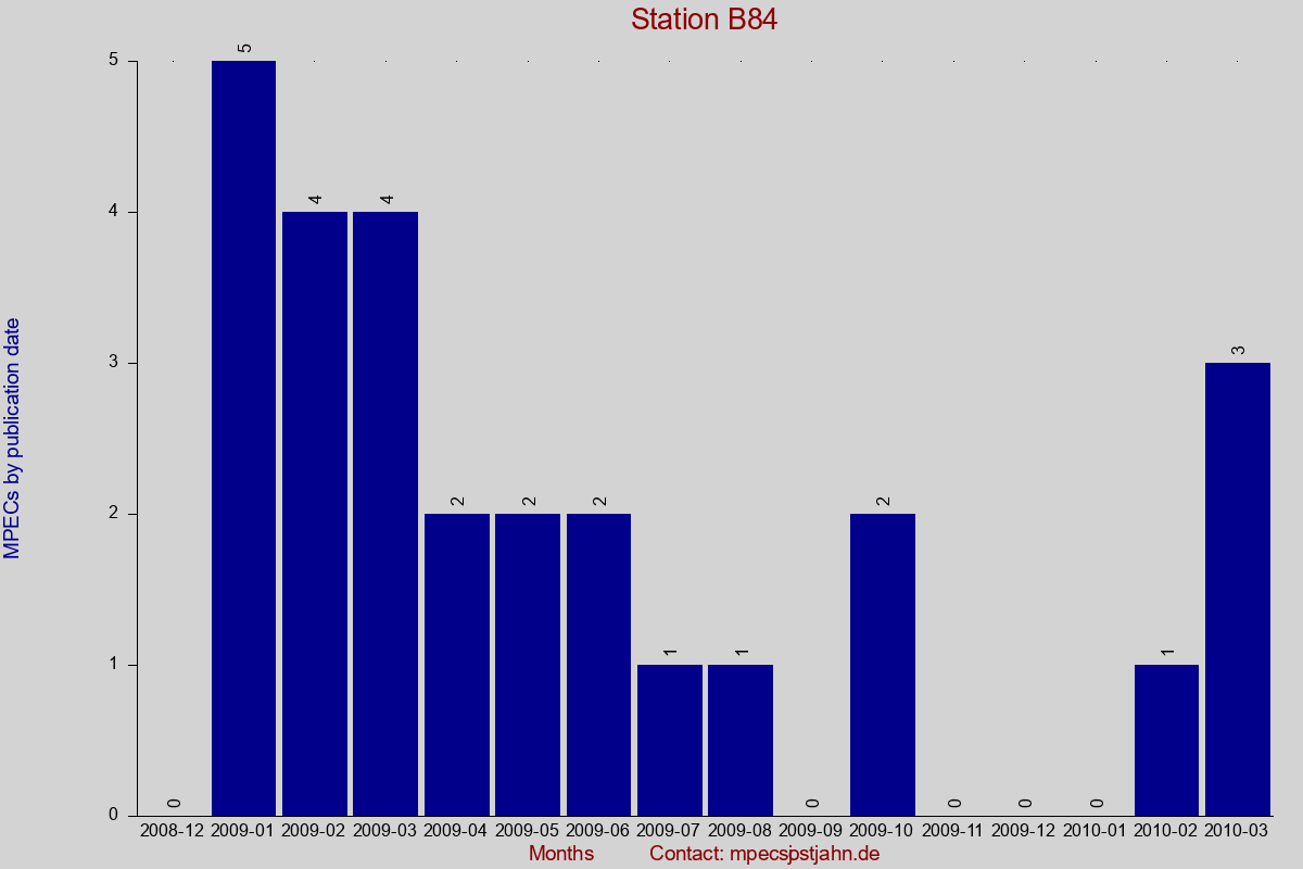 MPEC totals by publication interval for station B84