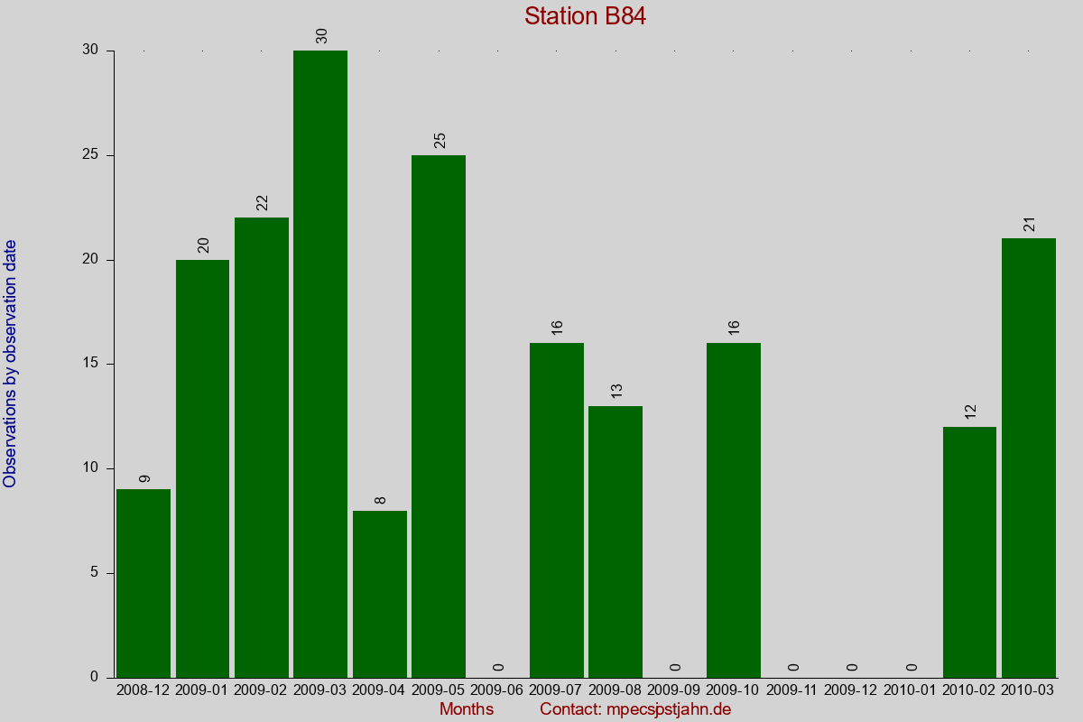 Observation totals by observation interval for station B84